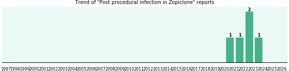 Could Zopiclone cause Post procedural infection? Could Zopiclone cause Post procedural infection?